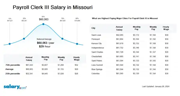 Payroll Clerk III Salary in Missouri