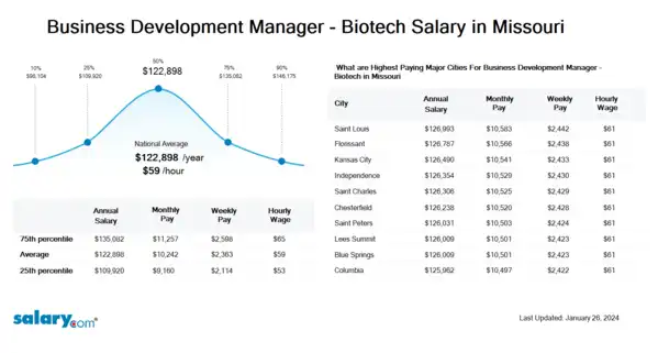 Business Development Manager - Biotech Salary in Missouri