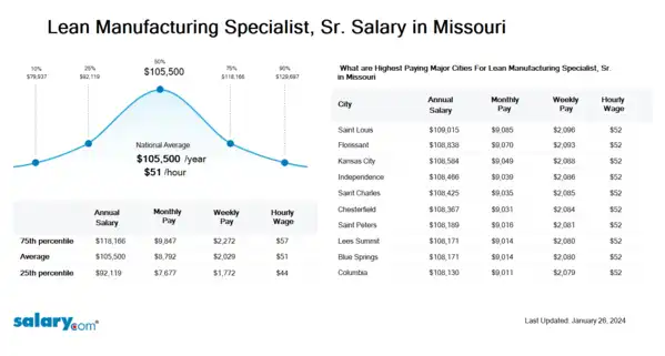 Lean Manufacturing Specialist, Sr. Salary in Missouri