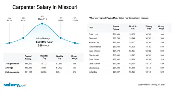 Carpenter Salary in Missouri