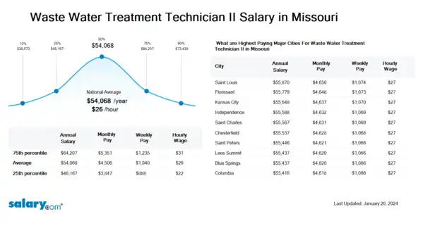 Waste Water Treatment Technician II Salary in Missouri