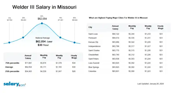 Welder III Salary in Missouri