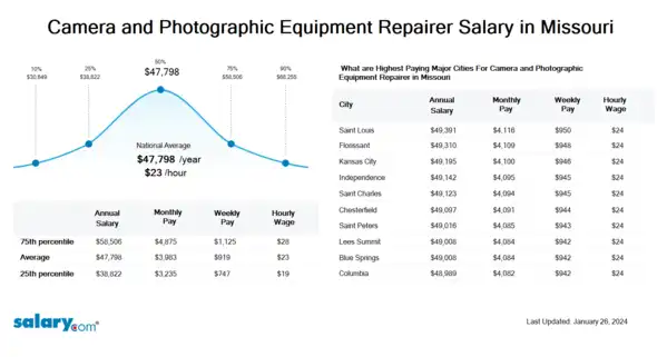 Camera and Photographic Equipment Repairer Salary in Missouri
