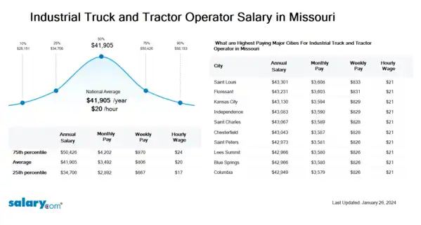 Industrial Truck and Tractor Operator Salary in Missouri