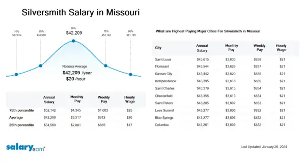 Silversmith Salary in Missouri