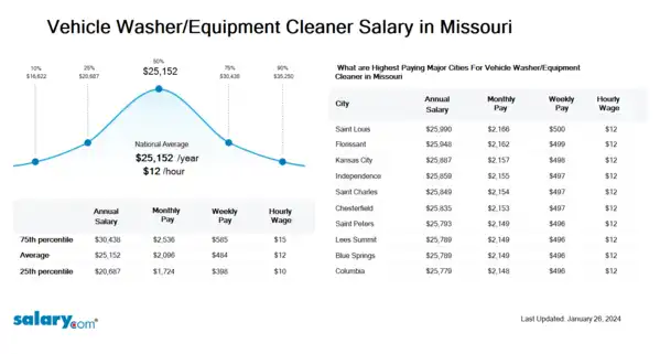 Vehicle Washer/Equipment Cleaner Salary in Missouri