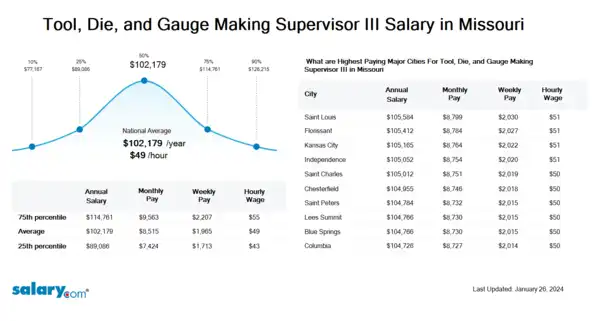Tool, Die, and Gauge Making Supervisor III Salary in Missouri