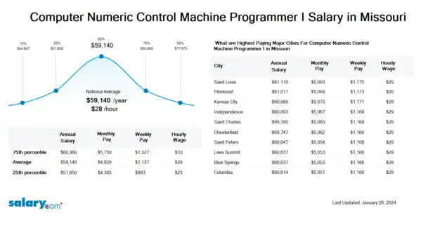 Computer Numeric Control Machine Programmer I Salary in Missouri