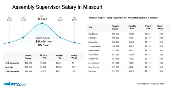 Assembly Supervisor Salary in Missouri