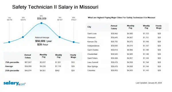 Safety Technician II Salary in Missouri