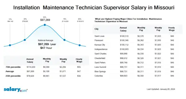 Installation & Maintenance Technician Supervisor Salary in Missouri