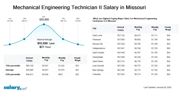Mechanical Engineering Technician II Salary in Missouri