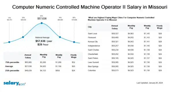 Computer Numeric Controlled Machine Operator II Salary in Missouri