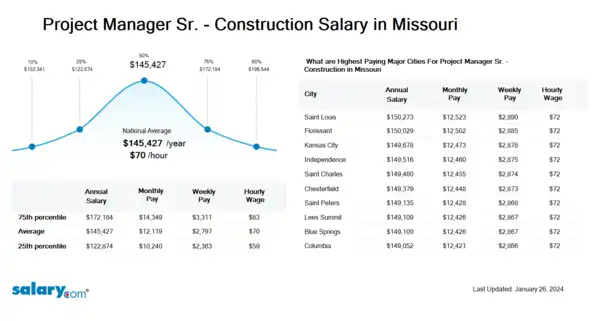 Project Manager Sr. - Construction Salary in Missouri