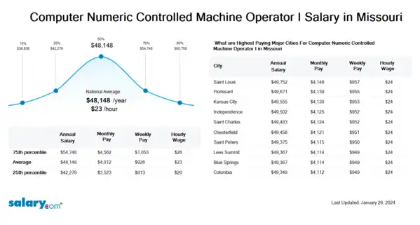 Computer Numeric Controlled Machine Operator I Salary in Missouri