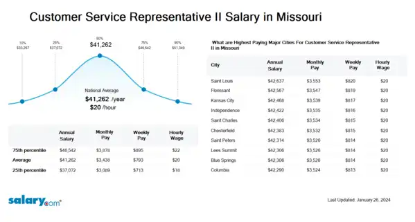 Customer Service Representative II Salary in Missouri