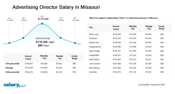 Advertising Director Salary in Missouri