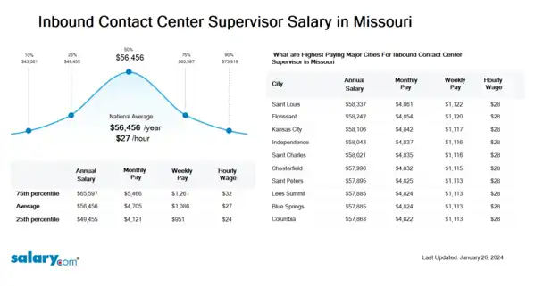Inbound Contact Center Supervisor Salary in Missouri