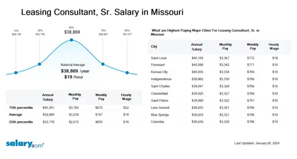 Leasing Consultant, Sr. Salary in Missouri