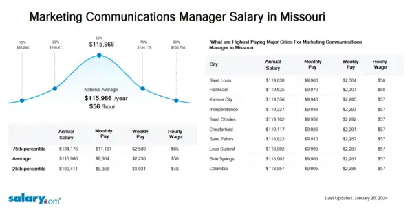 Marketing Communications Manager Salary in Missouri