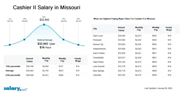 Cashier II Salary in Missouri