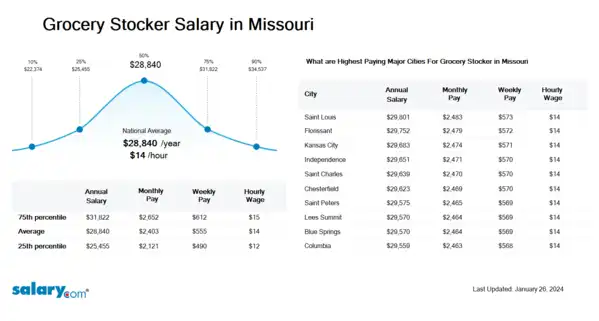 Grocery Stocker Salary in Missouri