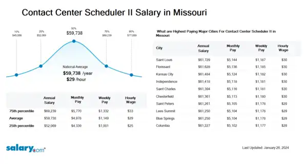 Contact Center Scheduler II Salary in Missouri