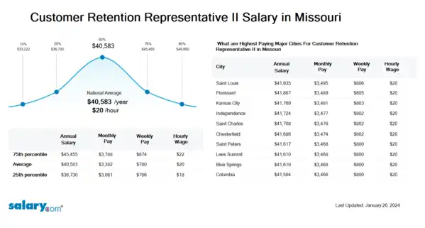 Customer Retention Representative II Salary in Missouri