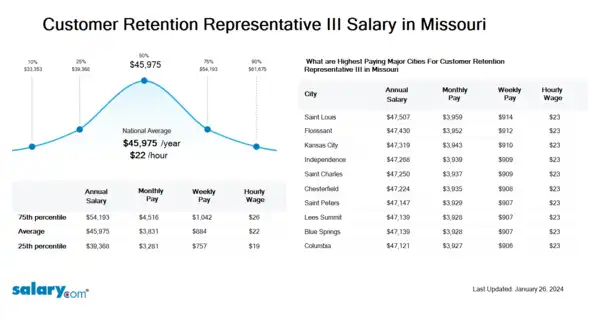 Customer Retention Representative III Salary in Missouri
