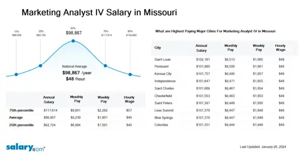 Marketing Analyst IV Salary in Missouri