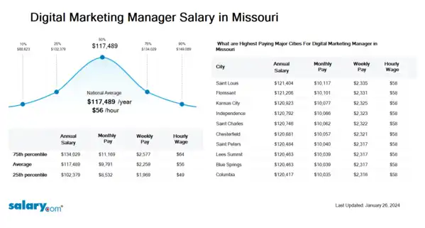 Digital Marketing Manager Salary in Missouri