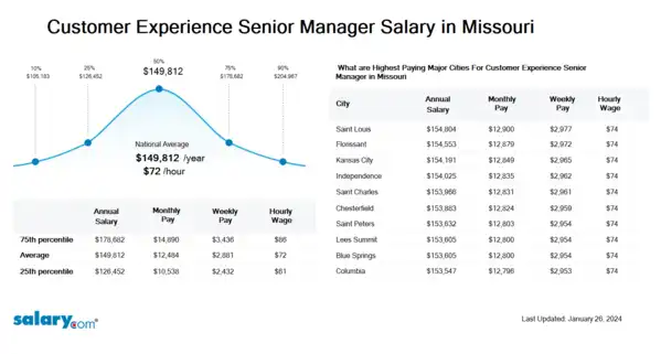 Customer Experience Senior Manager Salary in Missouri