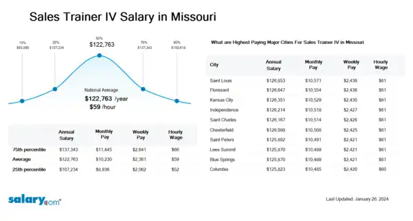 Sales Trainer IV Salary in Missouri