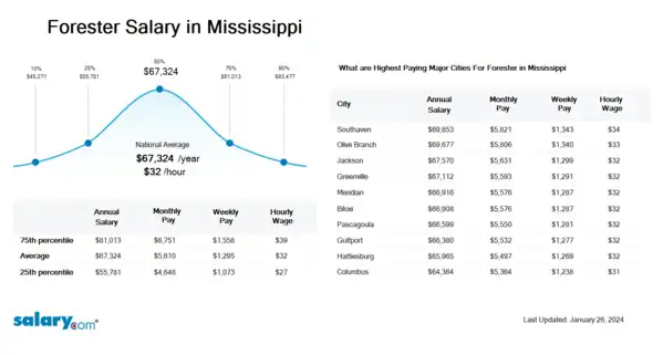 Forester Salary in Mississippi