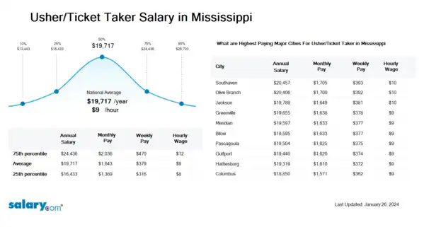 Usher/Ticket Taker Salary in Mississippi
