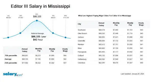 Editor III Salary in Mississippi