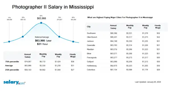 Photographer II Salary in Mississippi
