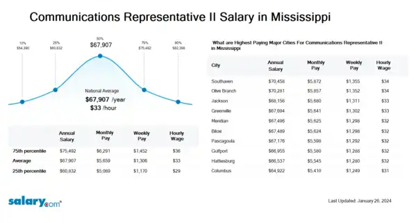 Communications Representative II Salary in Mississippi