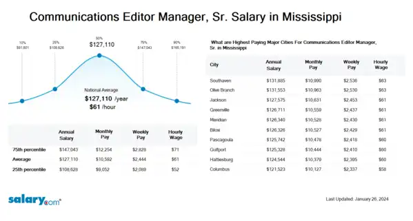 Communications Editor Manager, Sr. Salary in Mississippi