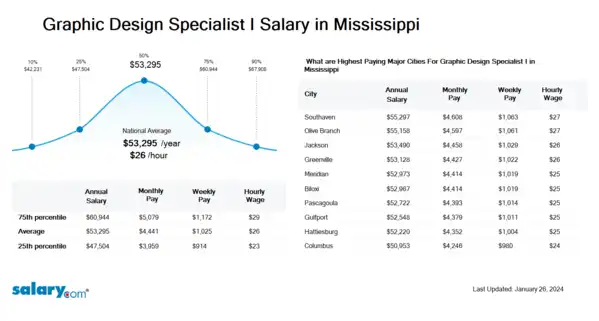 Graphic Design Specialist I Salary in Mississippi