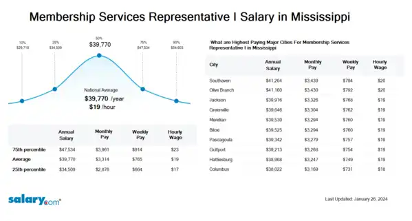 Membership Services Representative I Salary in Mississippi