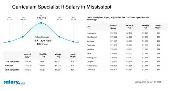 Curriculum Specialist II Salary in Mississippi