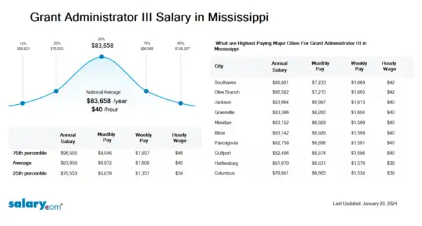 Grant Administrator III Salary in Mississippi