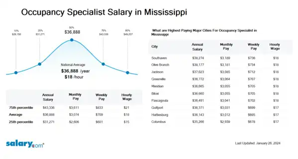 Occupancy Specialist Salary in Mississippi