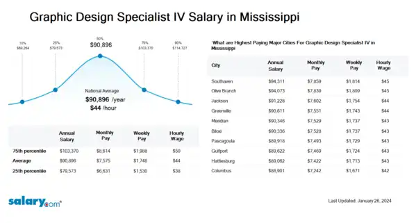 Graphic Design Specialist IV Salary in Mississippi