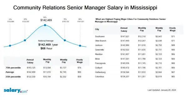 Community Relations Senior Manager Salary in Mississippi