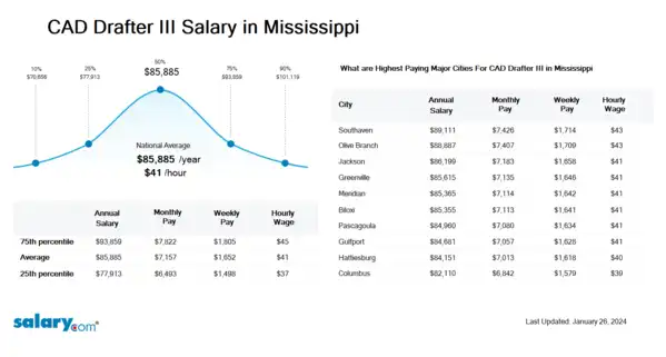 CAD Drafter III Salary in Mississippi