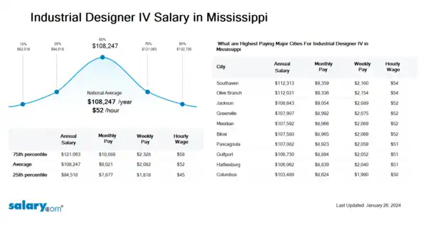 Industrial Designer IV Salary in Mississippi