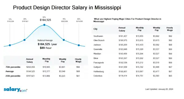 Product Design Director Salary in Mississippi