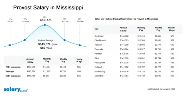 Provost Salary in Mississippi